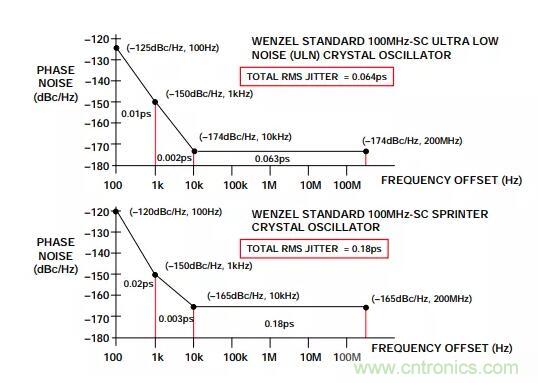 如何將振蕩器相位噪聲轉(zhuǎn)換為時間抖動？這個方法很簡單！