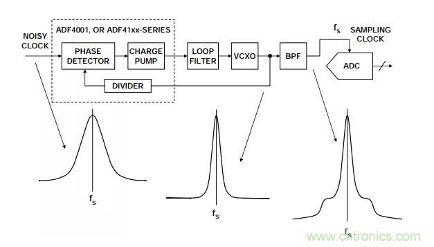 如何將振蕩器相位噪聲轉(zhuǎn)換為時間抖動？這個方法很簡單！