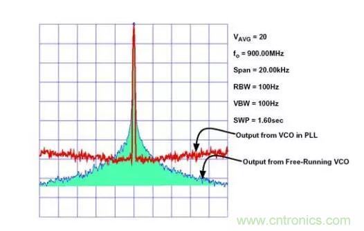 如何將振蕩器相位噪聲轉(zhuǎn)換為時間抖動？這個方法很簡單！
