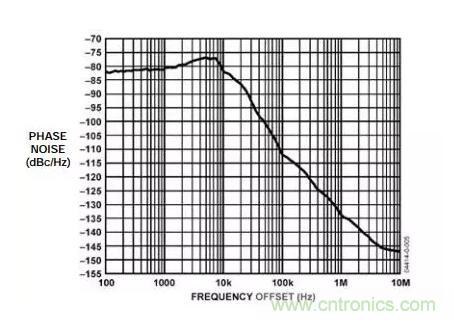 如何將振蕩器相位噪聲轉(zhuǎn)換為時間抖動？這個方法很簡單！