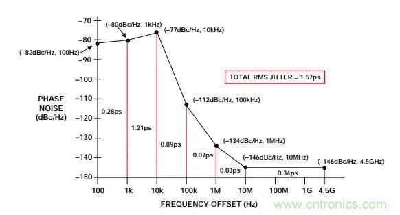 如何將振蕩器相位噪聲轉(zhuǎn)換為時間抖動？這個方法很簡單！