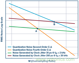 &sum;-&Delta;型ADC時鐘&mdash;不僅僅是抖動