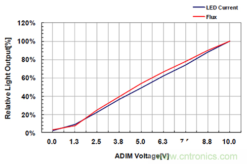 什么是光引擎技術(shù)？它是如何提高LED燈的可靠性的？