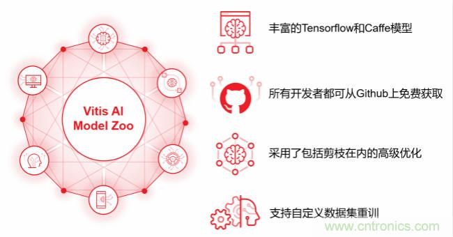 Xilinx 宣布Vitis AI 即日起開放下載，人工智能推斷再提速