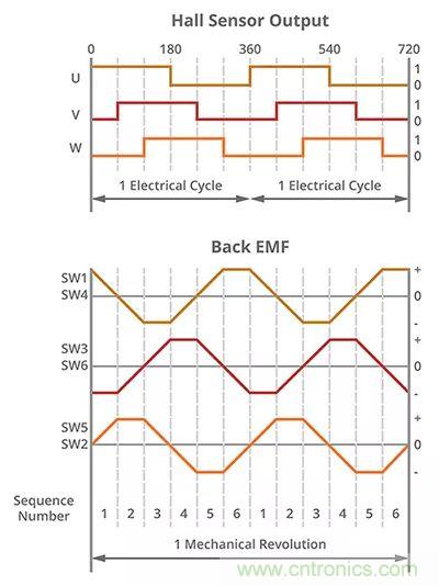 長(zhǎng)見(jiàn)識(shí)，BLDC換向你了解嗎？