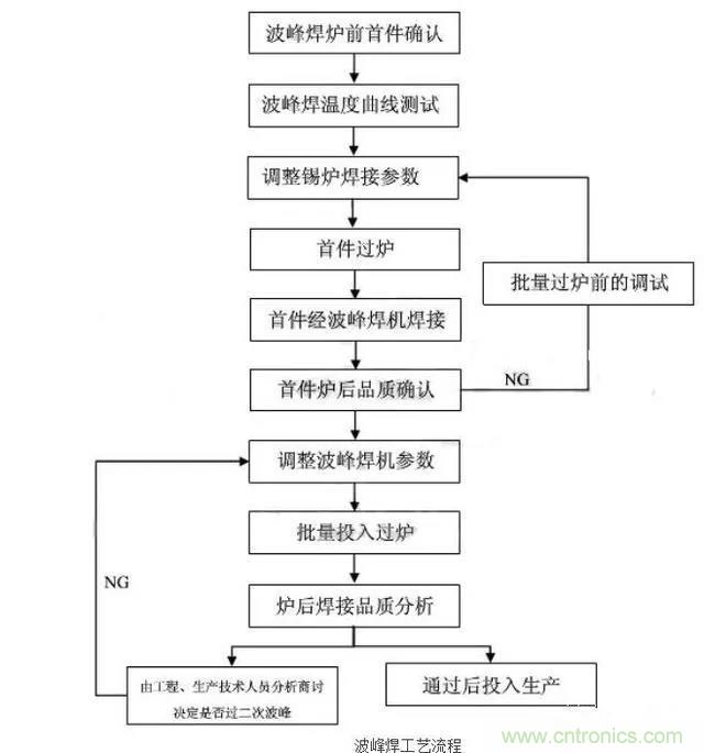 搞不懂波峰焊和回流焊的內(nèi)容，你還怎么設(shè)計(jì)電路板~