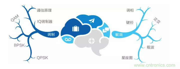 5G調(diào)制怎么實現(xiàn)的？原來通信搞到最后，都是數(shù)學!