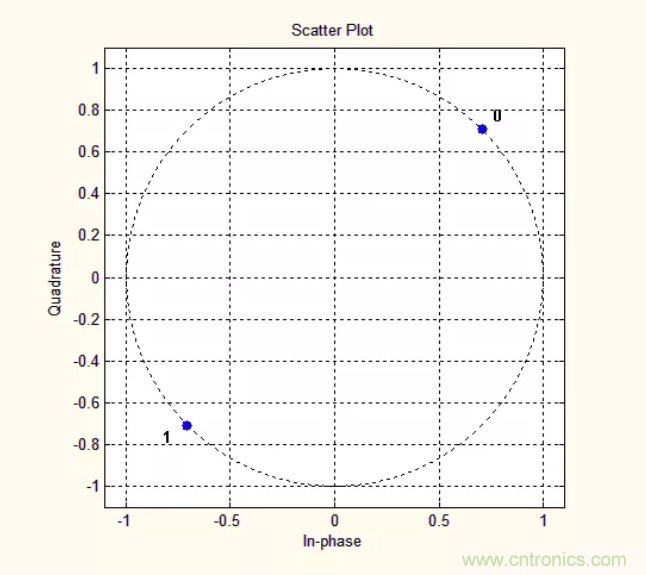 5G調(diào)制怎么實現(xiàn)的？原來通信搞到最后，都是數(shù)學!