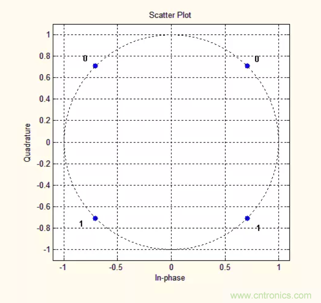 5G調(diào)制怎么實現(xiàn)的？原來通信搞到最后，都是數(shù)學!