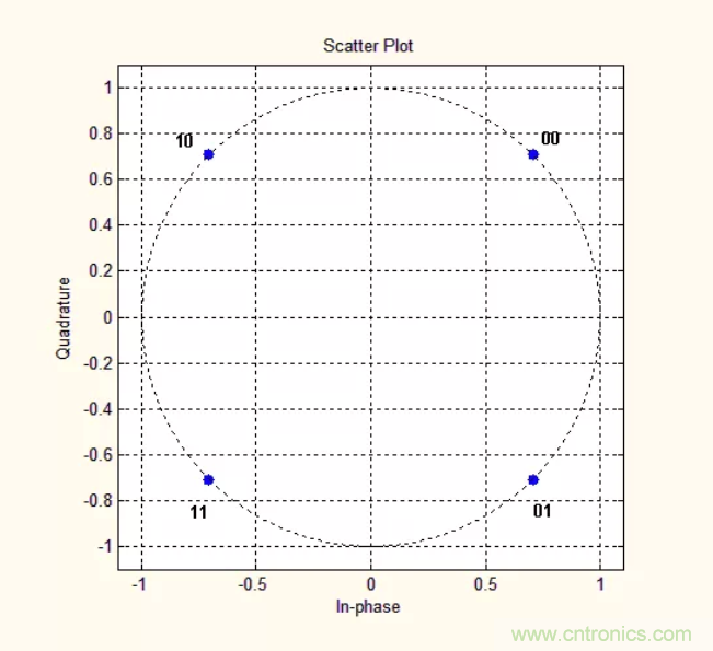 5G調(diào)制怎么實現(xiàn)的？原來通信搞到最后，都是數(shù)學!