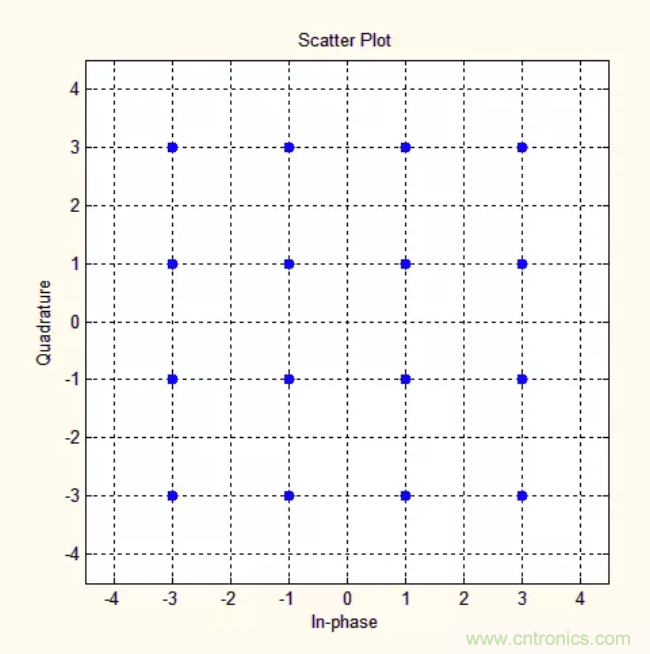 5G調(diào)制怎么實現(xiàn)的？原來通信搞到最后，都是數(shù)學!