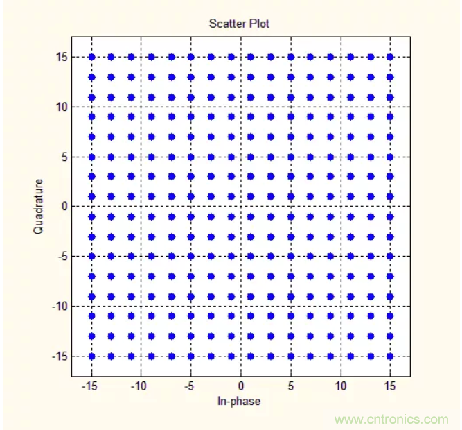 5G調(diào)制怎么實現(xiàn)的？原來通信搞到最后，都是數(shù)學!
