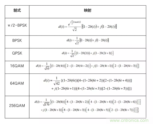 5G調(diào)制怎么實現(xiàn)的？原來通信搞到最后，都是數(shù)學!