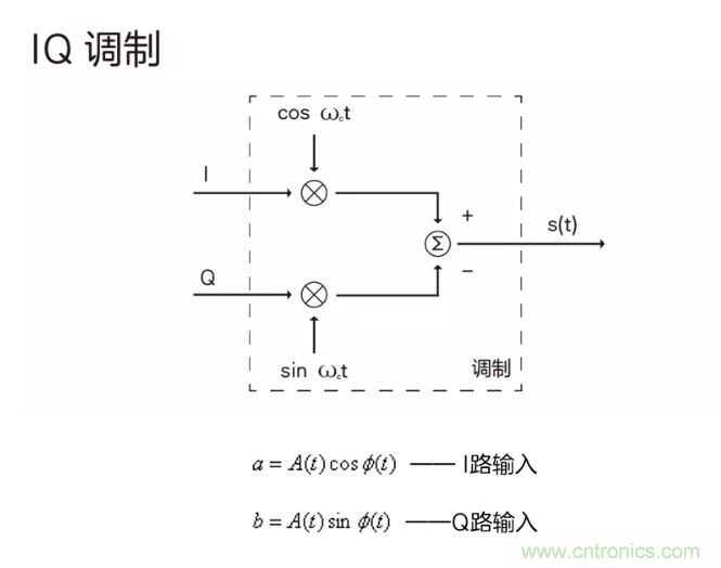 5G調(diào)制怎么實現(xiàn)的？原來通信搞到最后，都是數(shù)學!