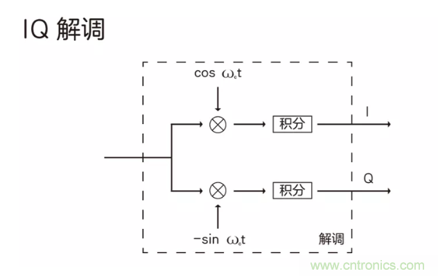 5G調(diào)制怎么實現(xiàn)的？原來通信搞到最后，都是數(shù)學!