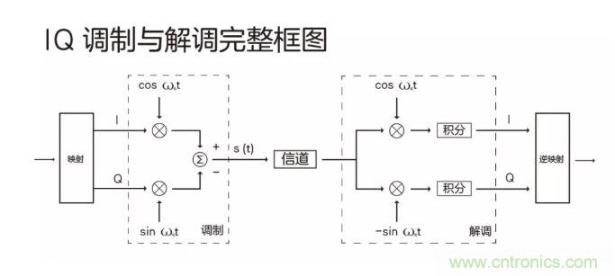 5G調(diào)制怎么實現(xiàn)的？原來通信搞到最后，都是數(shù)學!