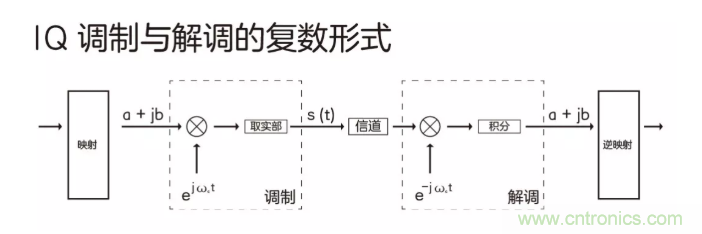 5G調(diào)制怎么實現(xiàn)的？原來通信搞到最后，都是數(shù)學!
