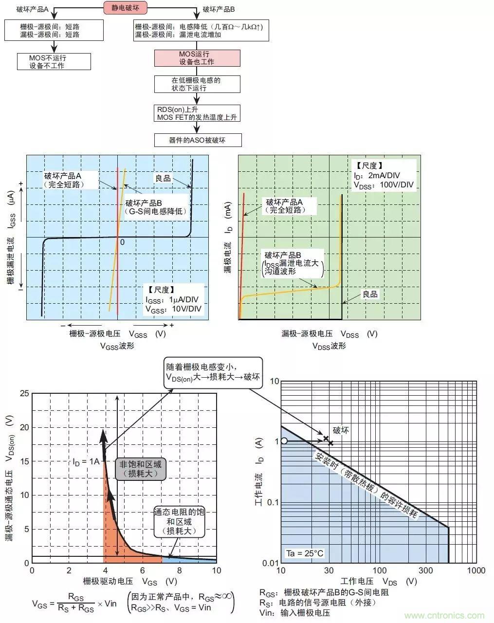 MOS管損壞之謎：雪崩壞？發(fā)熱壞？?jī)?nèi)置二極管壞？寄生振蕩損壞？電涌、靜電破壞？