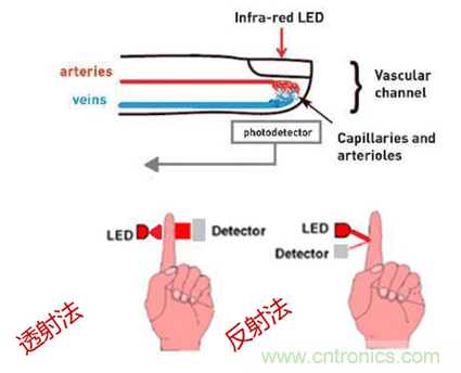 從光學模塊到系統(tǒng)構建來解決，如何實現(xiàn)光學體征信號監(jiān)測？