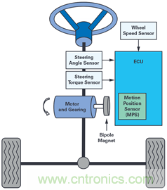 雙AMR電機(jī)位置傳感器，適用于安全性至關(guān)重要的應(yīng)用