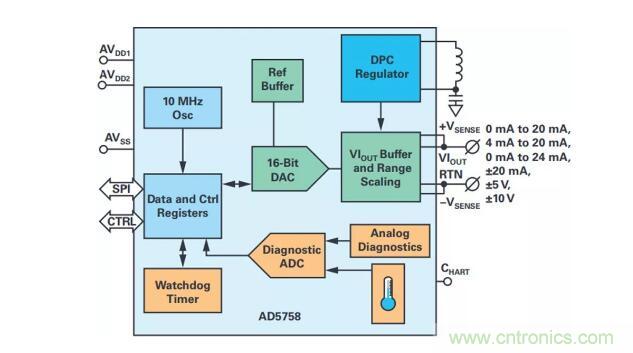 如何搞定功耗和空間，實現(xiàn)可靠又緊湊的隔離模擬輸出模塊？