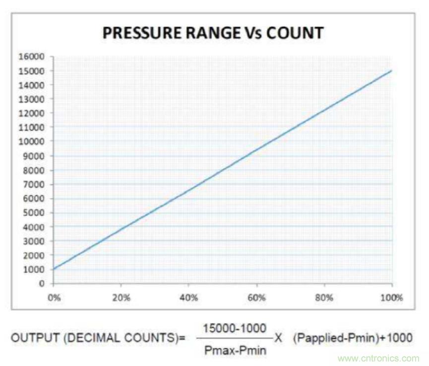 分析了這些TE爆款產品之后，我們得出了IIoT傳感器選型要訣