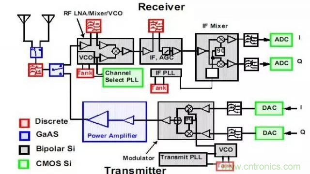射頻放大器有哪些主要類型？