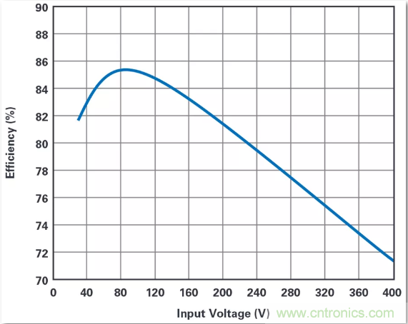 這是真的嗎？采用單IC也能構(gòu)建緊湊、高效的雙極性穩(wěn)壓器？