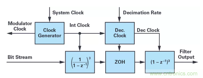 針對同步優(yōu)化的新型sinc濾波器結(jié)構(gòu)，你了解了嗎？