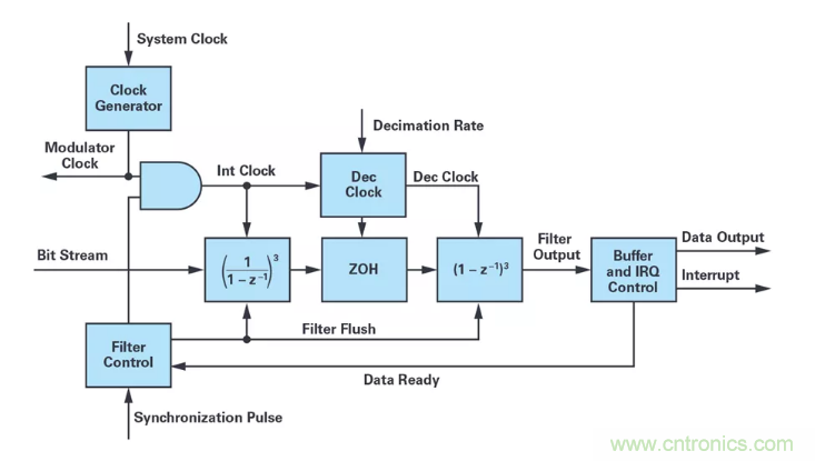 針對同步優(yōu)化的新型sinc濾波器結(jié)構(gòu)，你了解了嗎？