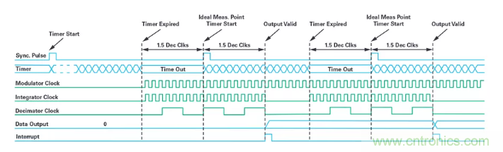 針對同步優(yōu)化的新型sinc濾波器結(jié)構(gòu)，你了解了嗎？