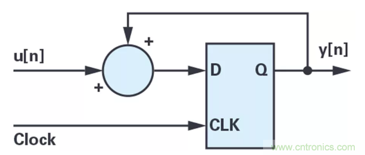 針對同步優(yōu)化的新型sinc濾波器結(jié)構(gòu)，你了解了嗎？