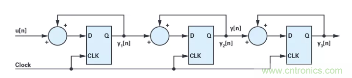 針對同步優(yōu)化的新型sinc濾波器結(jié)構(gòu)，你了解了嗎？