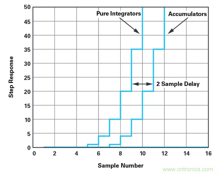 針對同步優(yōu)化的新型sinc濾波器結(jié)構(gòu)，你了解了嗎？