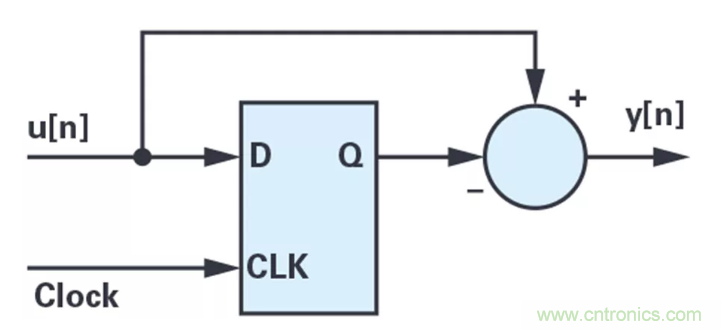針對同步優(yōu)化的新型sinc濾波器結(jié)構(gòu)，你了解了嗎？