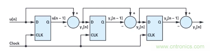 針對同步優(yōu)化的新型sinc濾波器結(jié)構(gòu)，你了解了嗎？