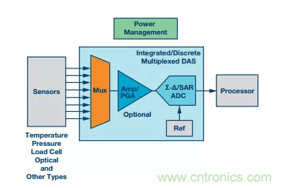 別糾結(jié)了，數(shù)據(jù)采集系統(tǒng)中的轉(zhuǎn)換器這么選就對(duì)了！