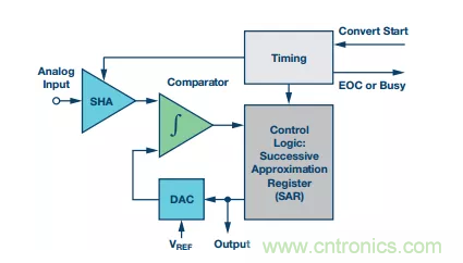 別糾結(jié)了，數(shù)據(jù)采集系統(tǒng)中的轉(zhuǎn)換器這么選就對(duì)了！