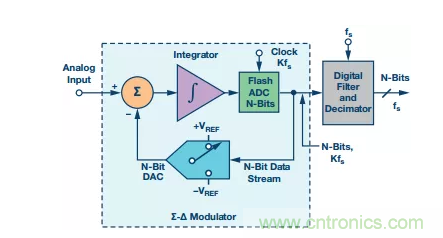 別糾結(jié)了，數(shù)據(jù)采集系統(tǒng)中的轉(zhuǎn)換器這么選就對(duì)了！