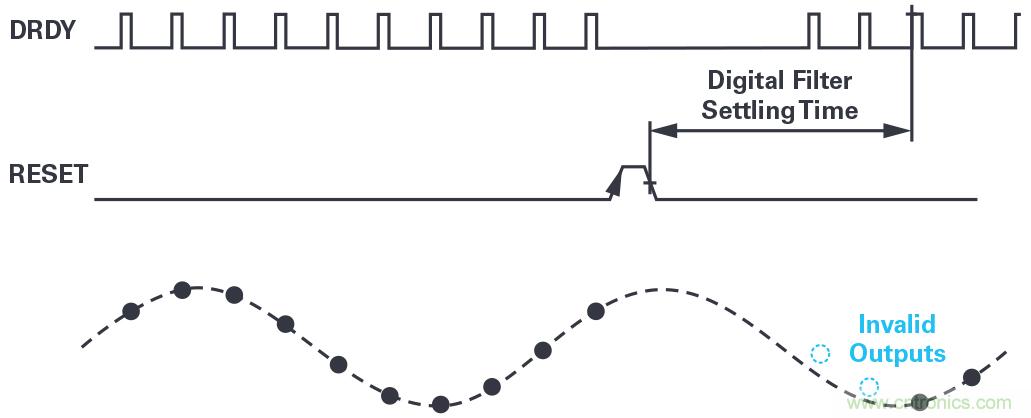 同步關(guān)鍵的分布式系統(tǒng)時(shí)，新型&Sigma;-&Delta; ADC架構(gòu)可避免中斷的數(shù)據(jù)流