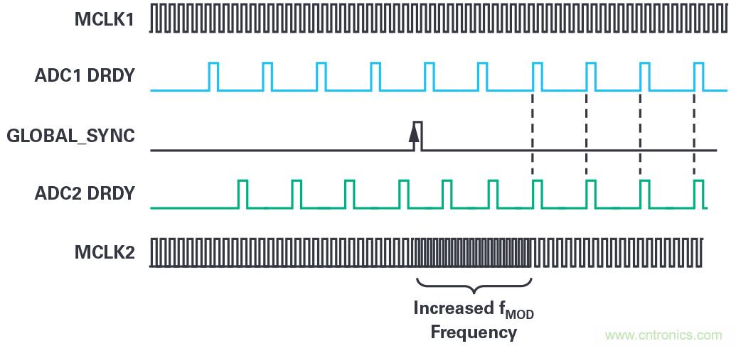 同步關(guān)鍵的分布式系統(tǒng)時(shí)，新型&Sigma;-&Delta; ADC架構(gòu)可避免中斷的數(shù)據(jù)流