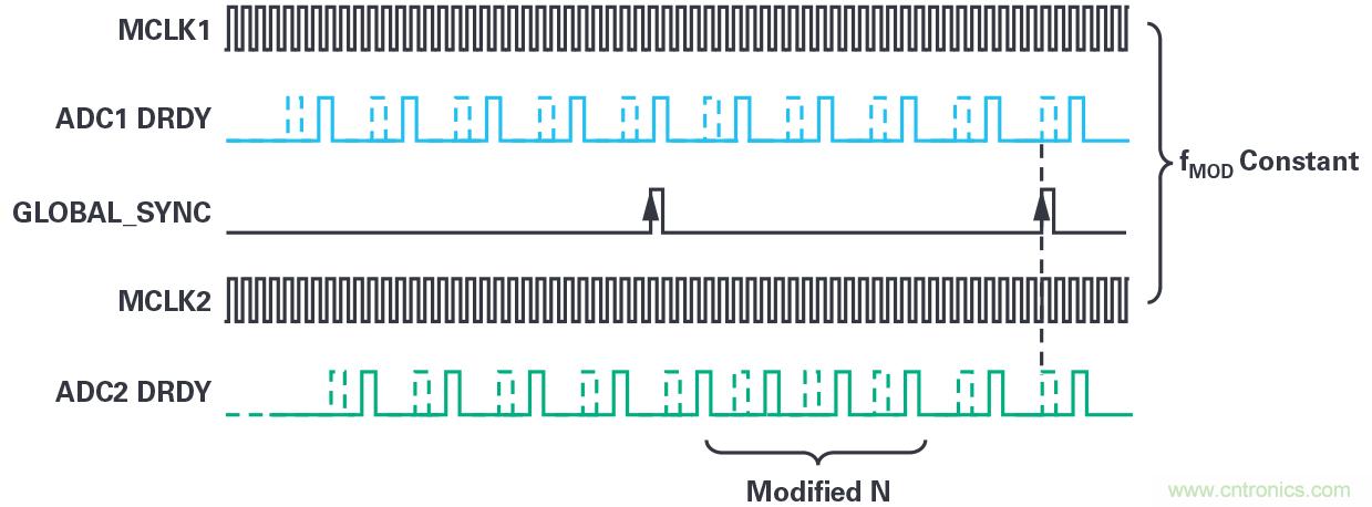 同步關(guān)鍵的分布式系統(tǒng)時(shí)，新型&Sigma;-&Delta; ADC架構(gòu)可避免中斷的數(shù)據(jù)流