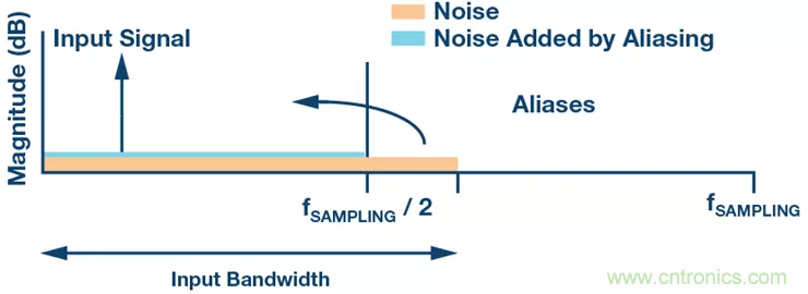 如何設(shè)計無緩沖ADC？這是屬于工程師的藝術(shù)~