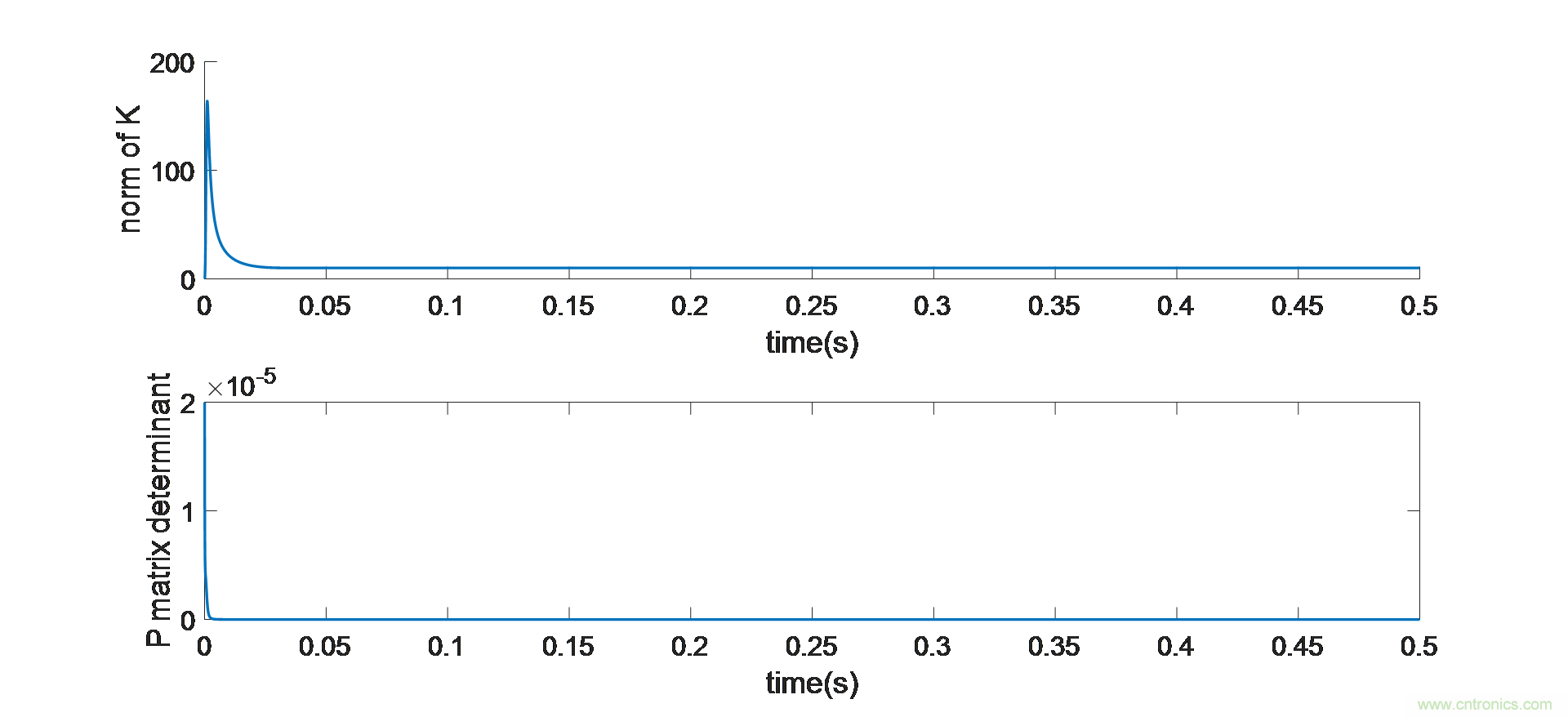利用動態(tài)速度觀測器實(shí)現(xiàn)PMSM磁場定向控制