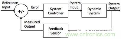 控制回路任務不可避免，基于單片機如何設計閉環(huán)控制系統(tǒng)？