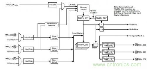 控制回路任務不可避免，基于單片機如何設計閉環(huán)控制系統(tǒng)？