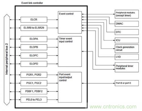 控制回路任務不可避免，基于單片機如何設計閉環(huán)控制系統(tǒng)？