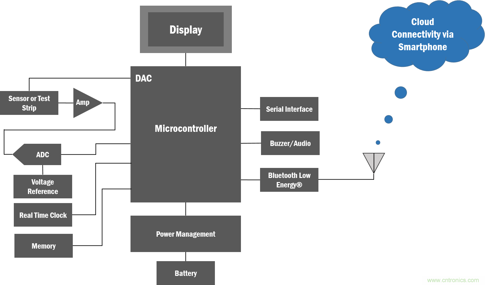 如何創(chuàng)建一個(gè)集成且不顯眼的糖尿病管理系統(tǒng)？