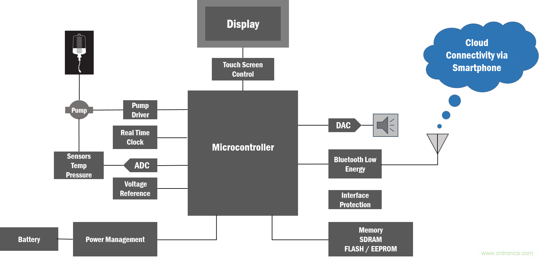 如何創(chuàng)建一個(gè)集成且不顯眼的糖尿病管理系統(tǒng)？