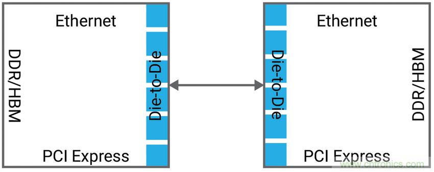 如何為裸片到裸片( Die-to-die)間連接選擇正確的IP？